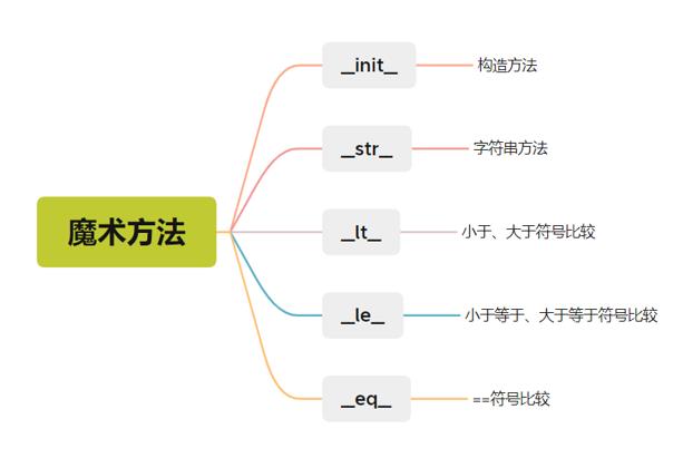 魔术方法_字符串