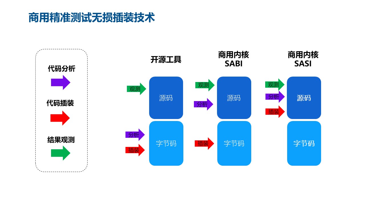 精准测试技术十年发展漫谈_精准测试_08