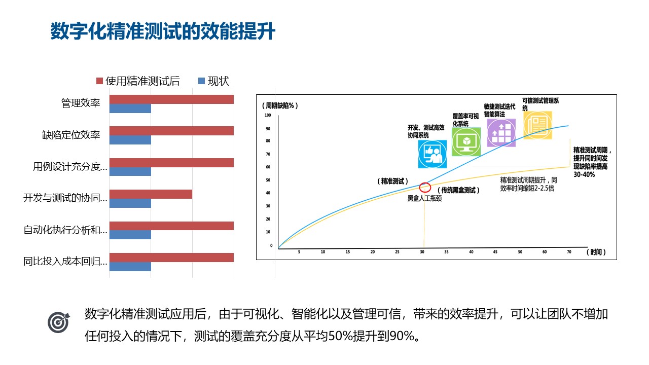 精准测试技术十年发展漫谈_数据_12