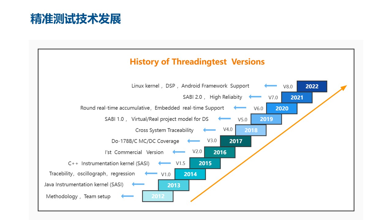 精准测试技术十年发展漫谈_数据_03