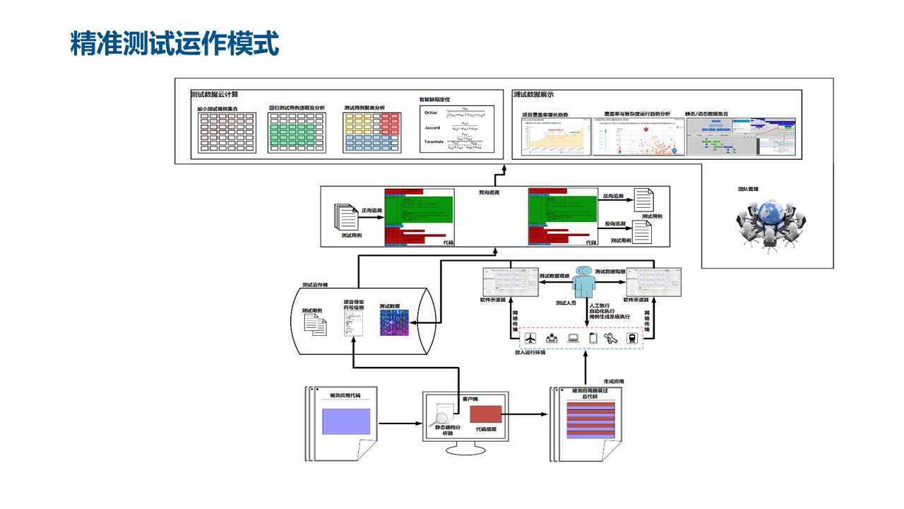 精准测试技术十年发展漫谈_白盒_07