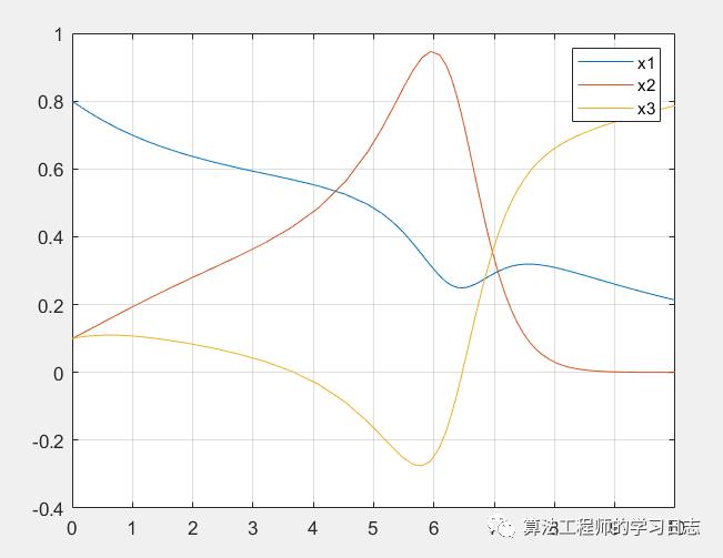 Matlab求解微分代数方程