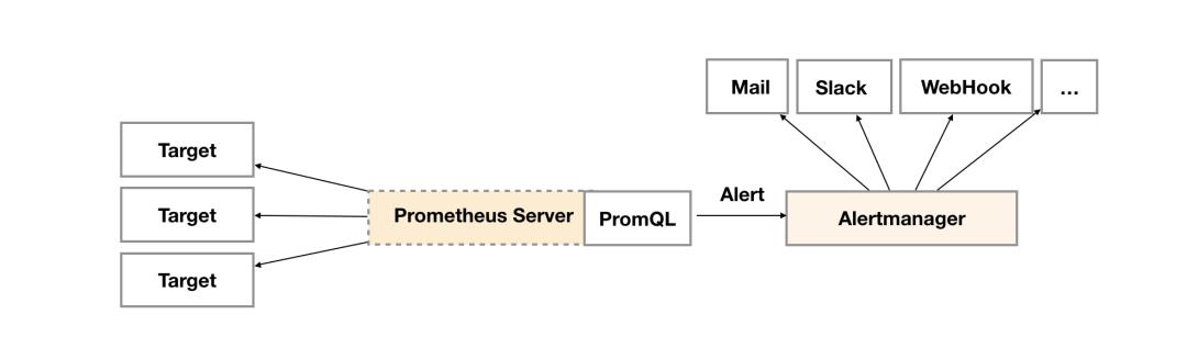 小姐姐带你入门Alertmanager与Prometheus告警规则_时间序列