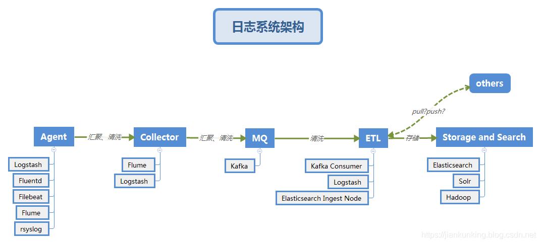 关于日志的那些事儿_elasticsearch