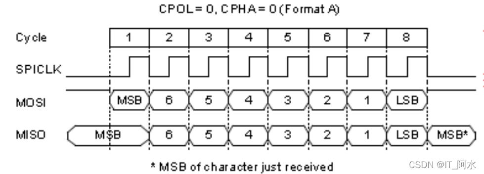 STM32CubeMx之硬件SPI驱动W25Q64_STM32