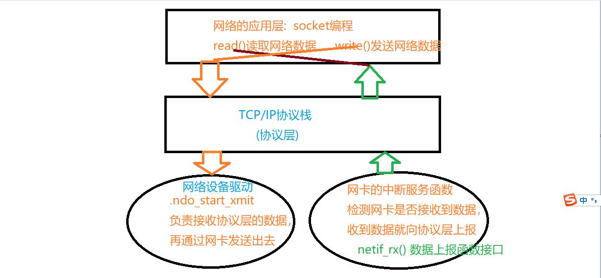 Linux下编写ENC28J60网卡驱动，完善网络设备框架_linux