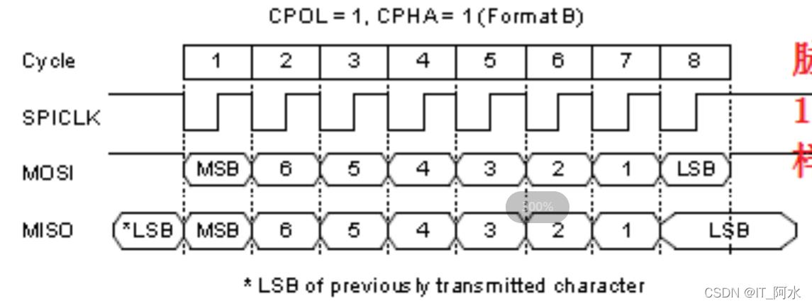 STM32CubeMx之硬件SPI驱动W25Q64_W25Q64_04