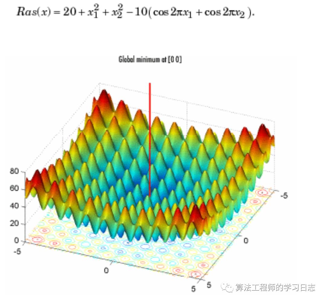 粒子群优化算法-Python版本和Matlab函数调用_最小值