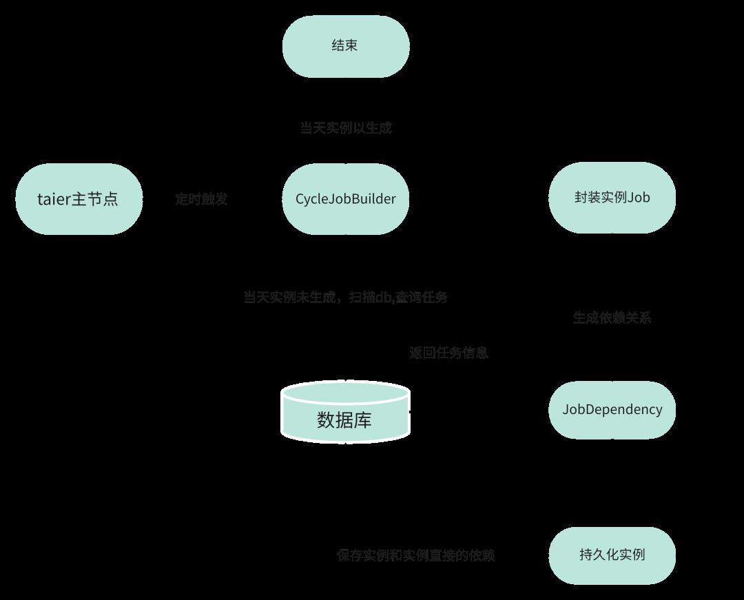 一文读懂：开源大数据调度系统Taier1.2版本新增的「工作流」到底是什么？_数据_06