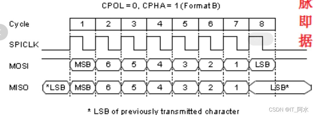 STM32CubeMx之硬件SPI驱动W25Q64_SPI_02