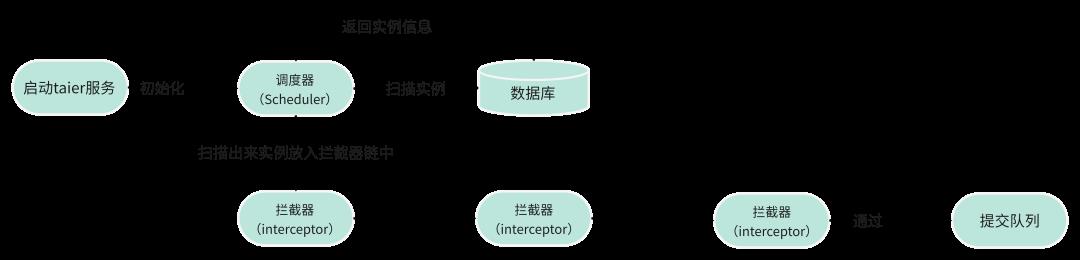 一文读懂：开源大数据调度系统Taier1.2版本新增的「工作流」到底是什么？_子任务_07