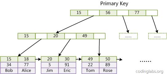 mysql