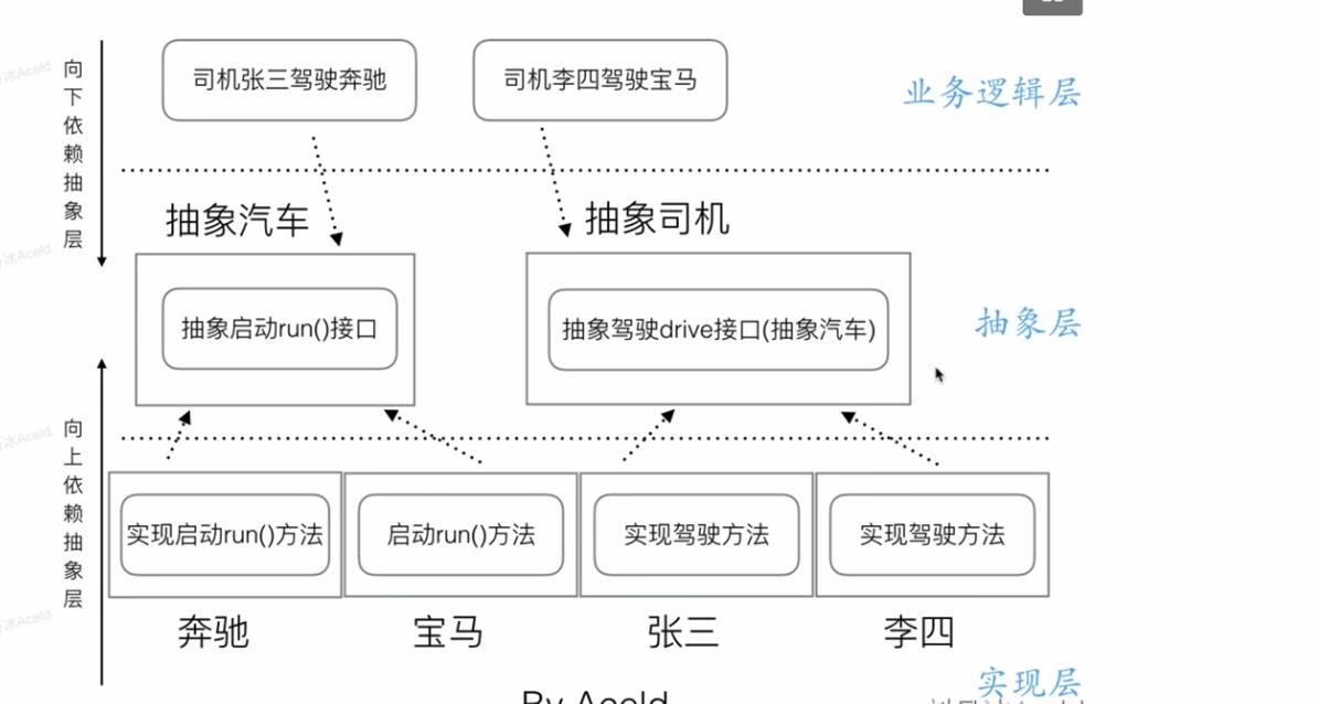 go语言设计模式-里氏代换与依赖倒转原则_依赖倒转原则_02