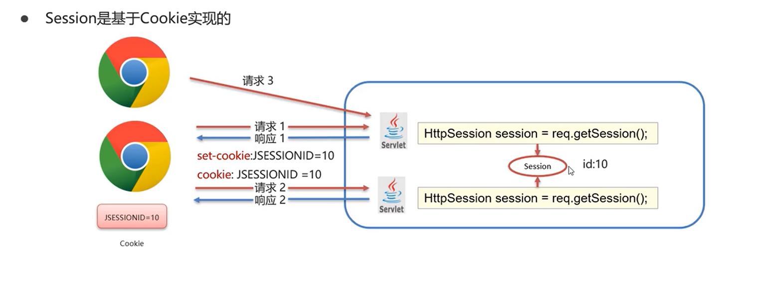 【JavaWeb】会话的学习笔记：Cookie和Session的知识点，这一次我总算学明白了_cookie_09