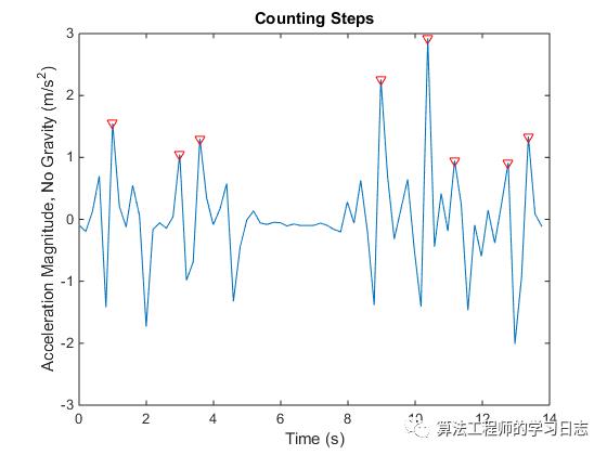 Matlab从移动设备获取加速度数据对步数进行计数_数据_11