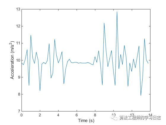 Matlab从移动设备获取加速度数据对步数进行计数_数据_09