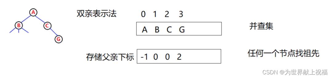 【数据结构(c语言版)】树的概念以及结构_父节点_05