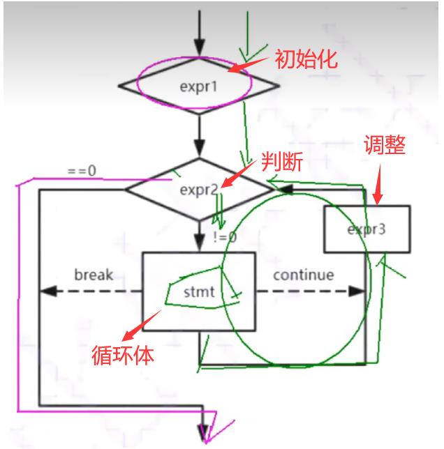 C语言循环语句——while、for、do