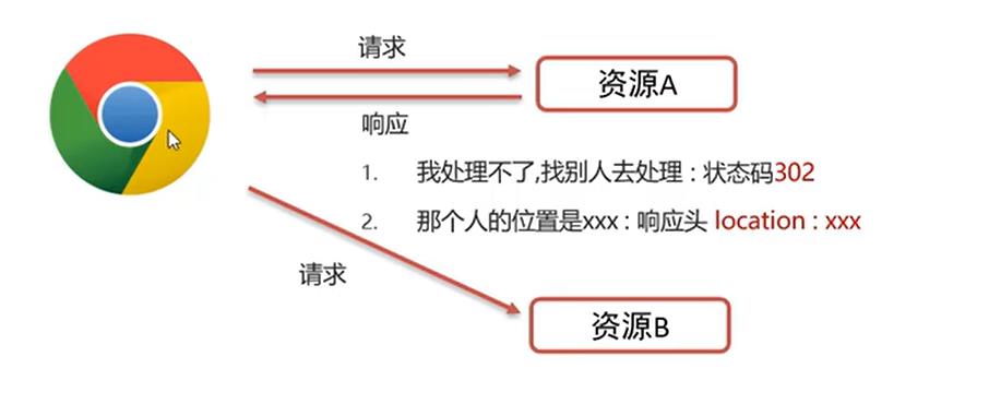 【JavaWeb】一文搞懂Response_Response_06