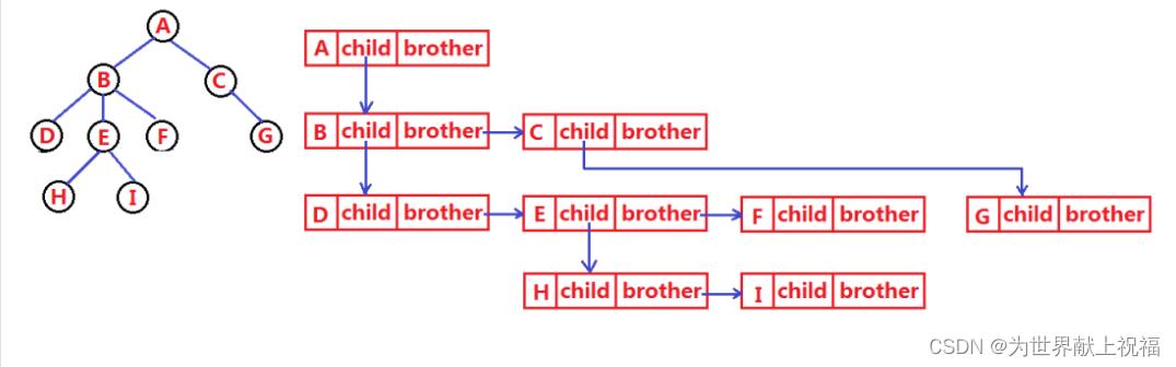 【数据结构(c语言版)】树的概念以及结构_子树_04
