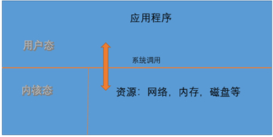 strace命令使用分析_内核态