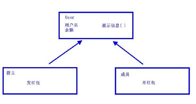 为了讲明白继承和super、this关键字，群主发了20块钱群红包_发红包