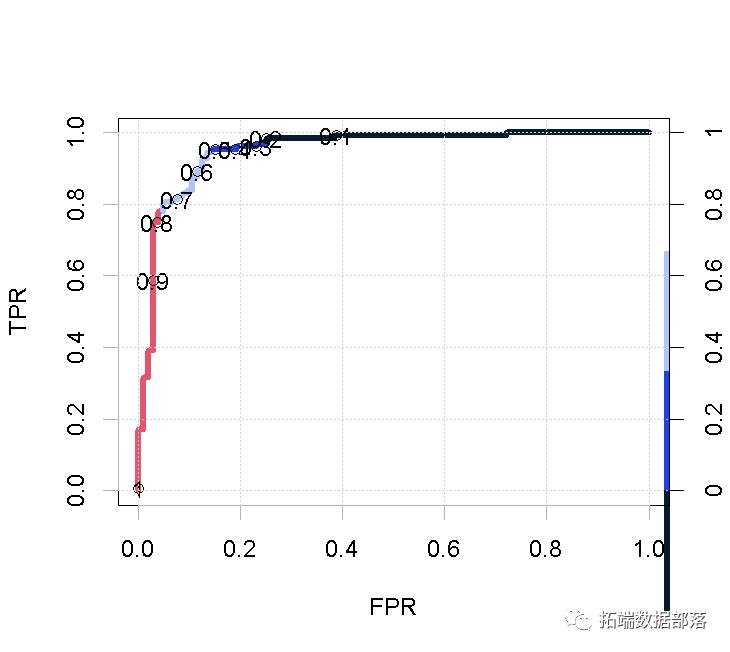 R语言随机森林RandomForest、逻辑回归Logisitc预测心脏病数据和可视化分析|附代码数据_交叉验证_09