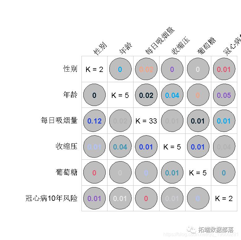 R语言随机森林RandomForest、逻辑回归Logisitc预测心脏病数据和可视化分析|附代码数据_逻辑回归_31