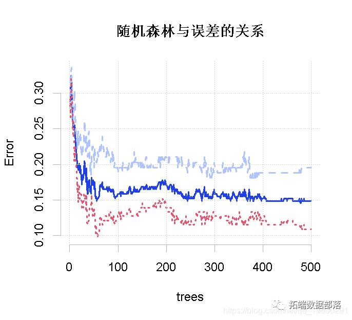 R语言随机森林RandomForest、逻辑回归Logisitc预测心脏病数据和可视化分析|附代码数据_机器学习_07