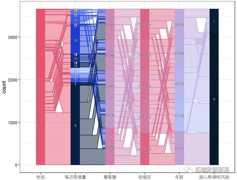 R语言随机森林RandomForest、逻辑回归Logisitc预测心脏病数据和可视化分析|附代码数据_机器学习_32