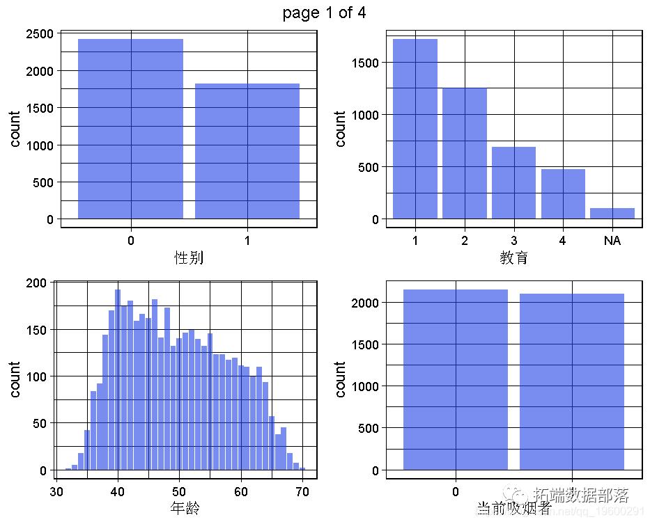 R语言随机森林RandomForest、逻辑回归Logisitc预测心脏病数据和可视化分析|附代码数据_交叉验证_05