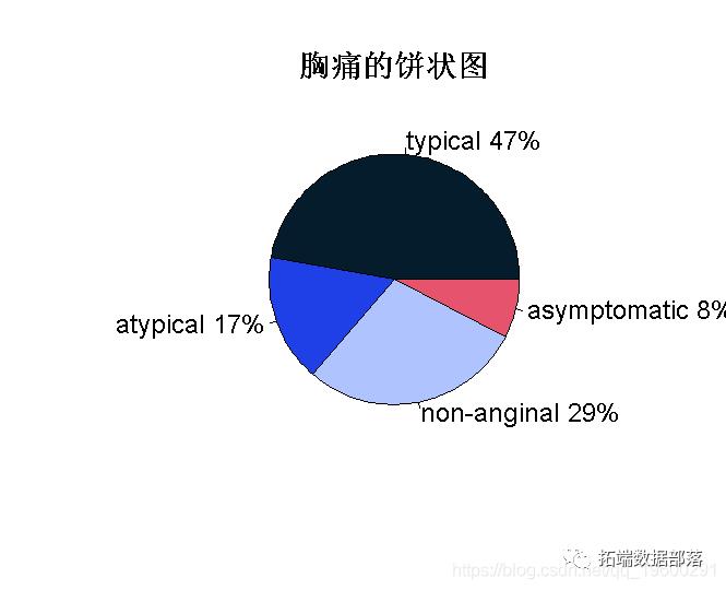 R语言随机森林RandomForest、逻辑回归Logisitc预测心脏病数据和可视化分析|附代码数据_交叉验证_10