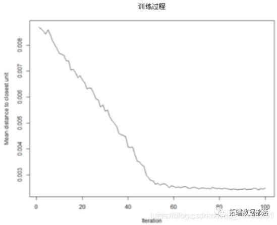 使用自组织映射神经网络（SOM）进行客户细分|附代码数据_神经网络_02