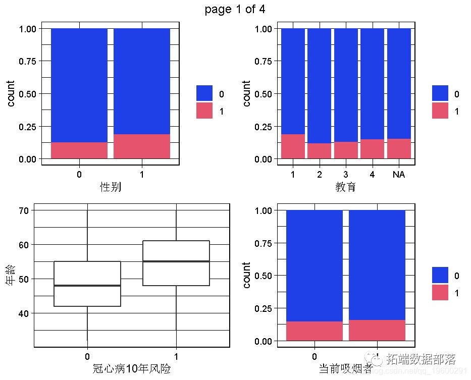 R语言随机森林RandomForest、逻辑回归Logisitc预测心脏病数据和可视化分析|附代码数据_逻辑回归_11