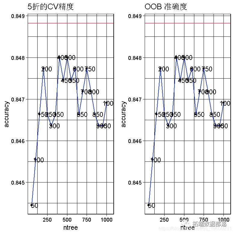 R语言随机森林RandomForest、逻辑回归Logisitc预测心脏病数据和可视化分析|附代码数据_交叉验证_28