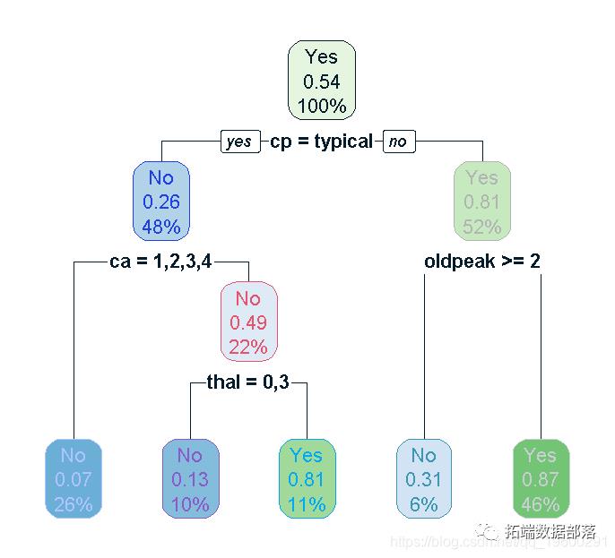 R语言随机森林RandomForest、逻辑回归Logisitc预测心脏病数据和可视化分析|附代码数据_数据集_08