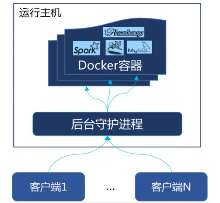 Docker基础：Docker运行原理笔记_生命周期_02