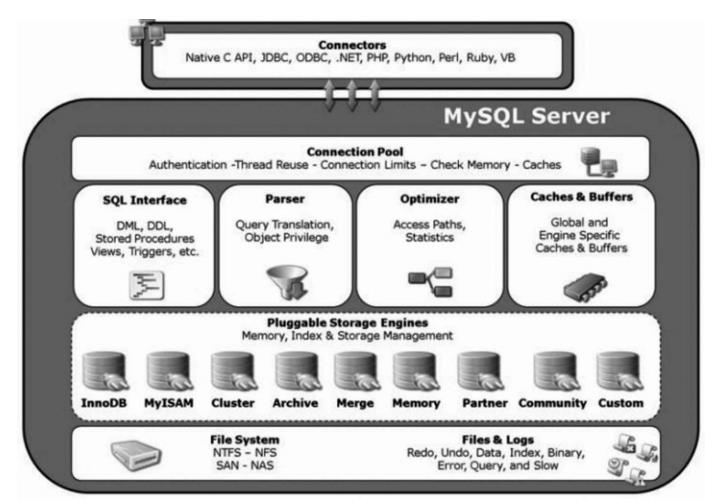 MySQL基础篇--体系结构_存储引擎_02