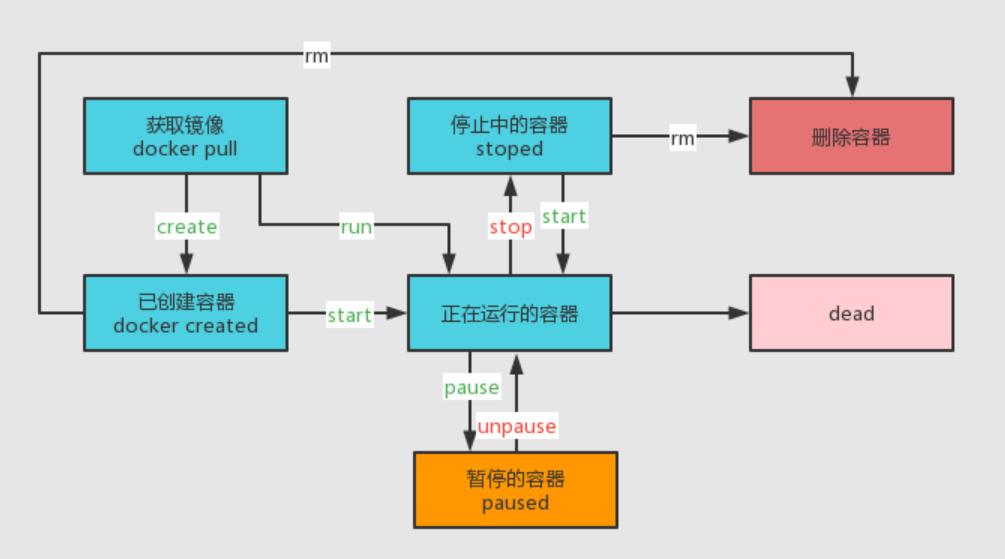 Docker基础：Docker运行原理笔记_tomcat_04