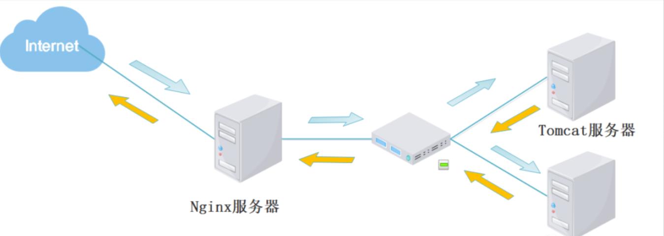 Nginx+Tomcat实现负载均衡、动静分离（脚本方法）_nginx