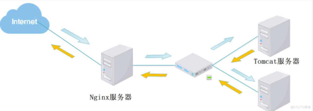 Nginx+Tomcat实现负载均衡、动静分离（脚本方法）_nginx