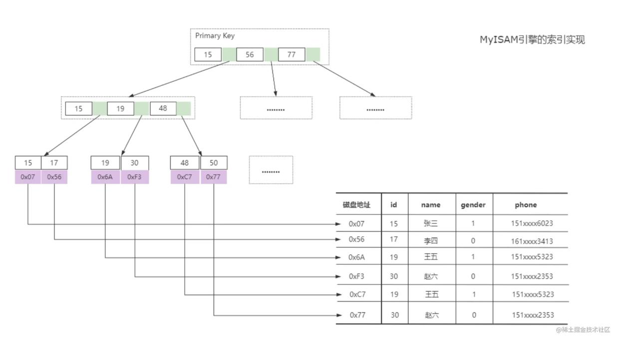 Mysql索引原理揭秘之——MyISAM和InnoDB_子节点