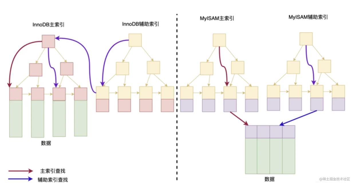 Mysql索引原理揭秘之——MyISAM和InnoDB_数据_05