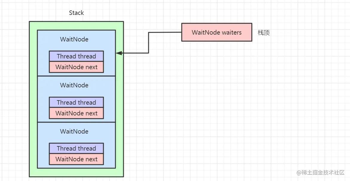 Java线程池submit阻塞获取结果实现原理_线程池_03