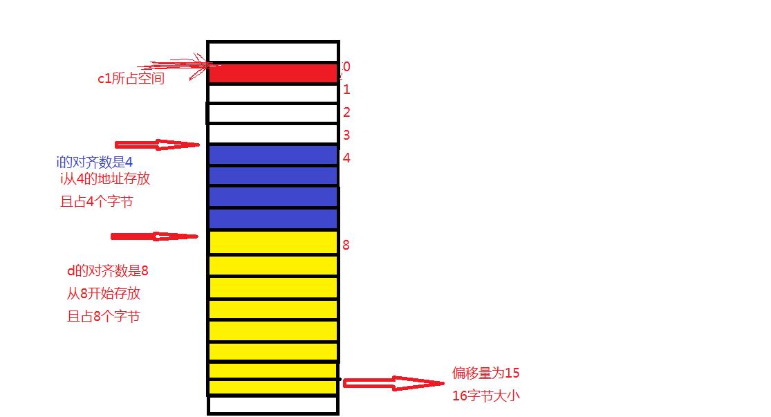 C语言——自定义类型（结构体+枚举+联合）_嵌套_02