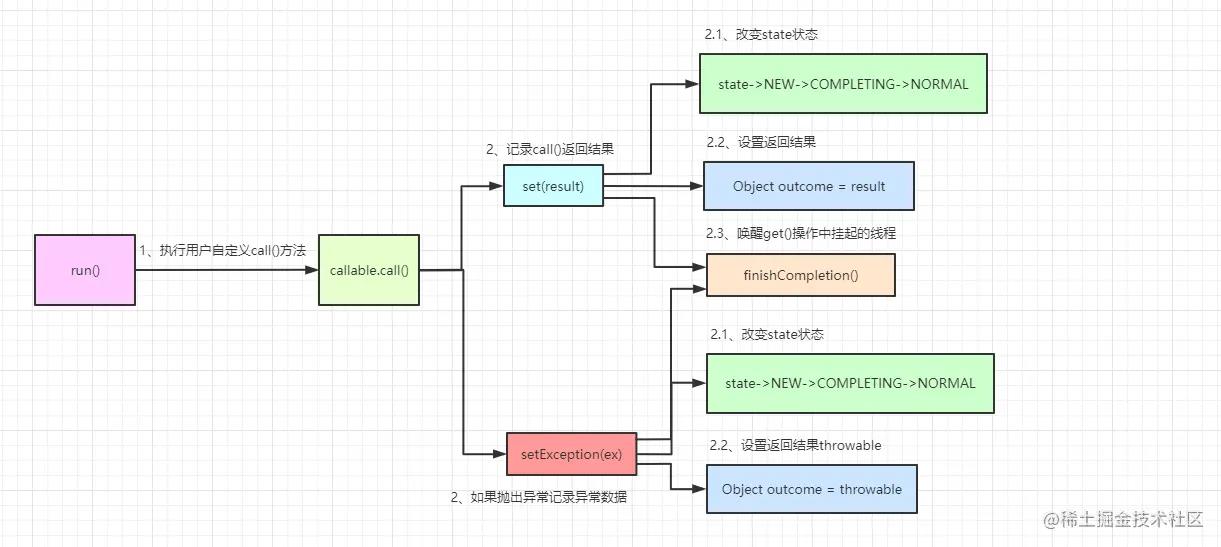 Java线程池submit阻塞获取结果实现原理_抛出异常_04