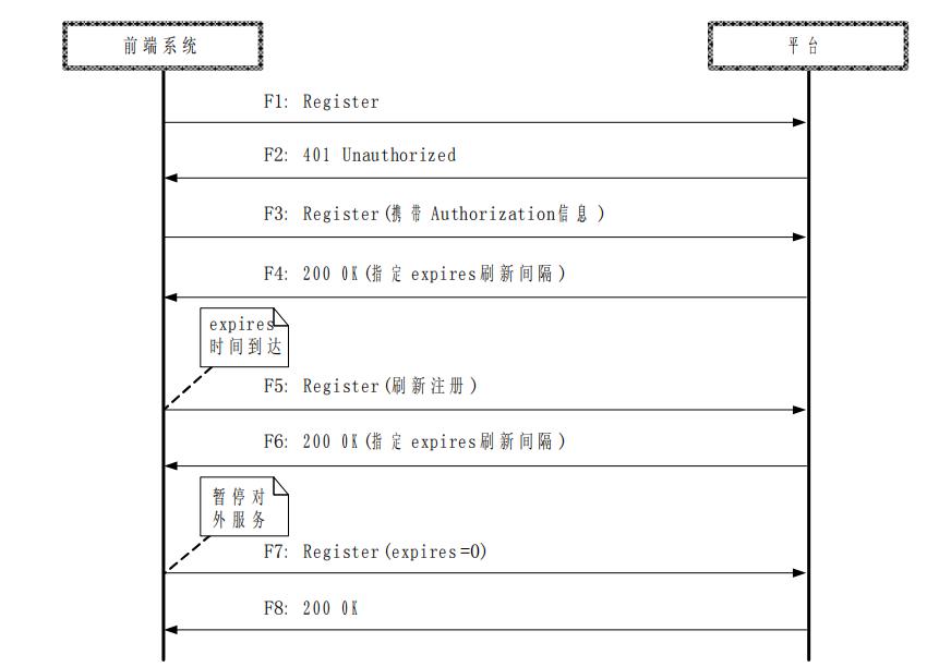 国网B接口注册(REGISTER)接口描述和消息示例_GB35114