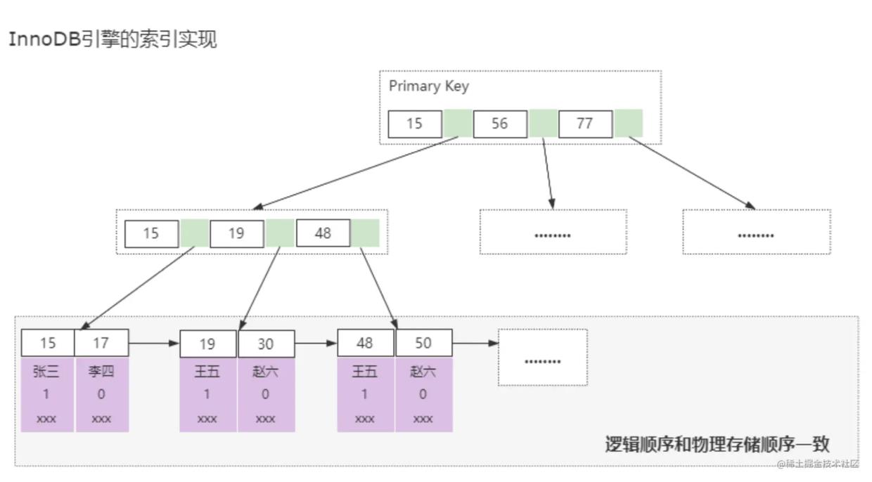 Mysql索引原理揭秘之——MyISAM和InnoDB_数据_03