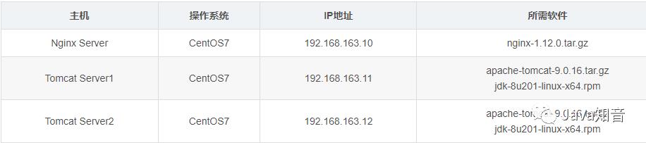 Nginx+Tomcat实现负载均衡、动静分离（脚本方法）_html_02