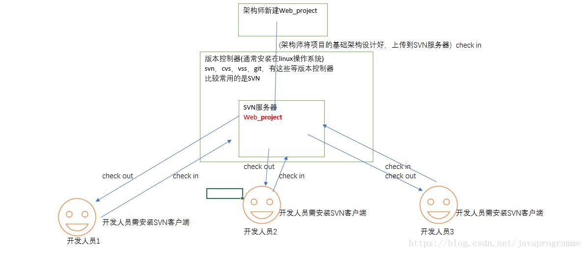 java使用SVN详细步骤_服务器